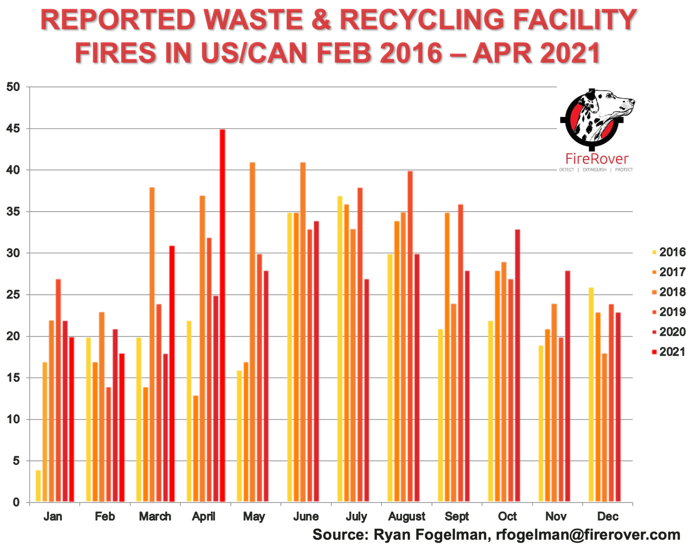 April 2021 Fire Report Worst Month for Fires Since 2016! Fire Rover LLC