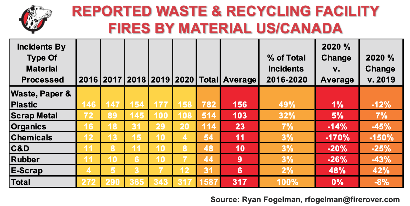 Liion Battery Fires Unfairly Cost Waste, Recycling and Scrap Operators