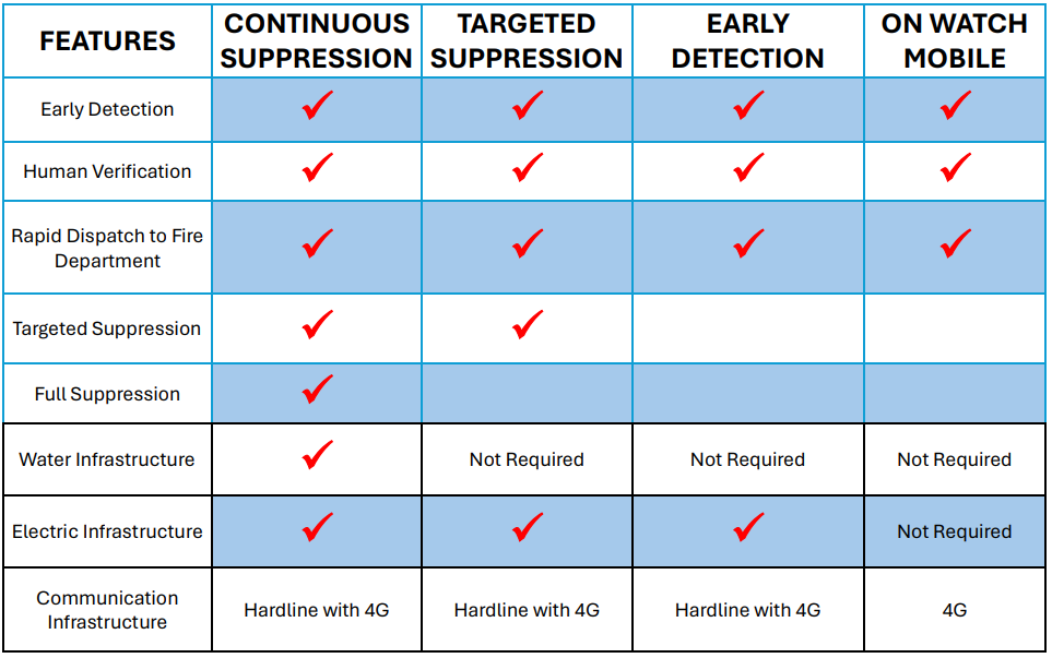 products/solutions table