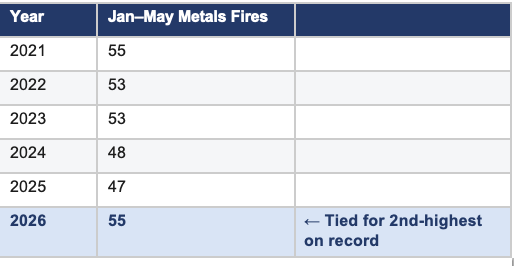 No use without express permission from Ryan Fogelman, rfogelman@firerover.com January–May scrap metal fires by year: 55 incidents in 2021, 53 in 2022 and 2023, 48 in 2024, 47 in 2025, and 55 in 2026, tied for the second-highest total on record.