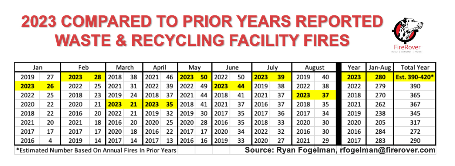 Chart of reported waste and recycling facility fires in the U.S. and Canada for 2023.