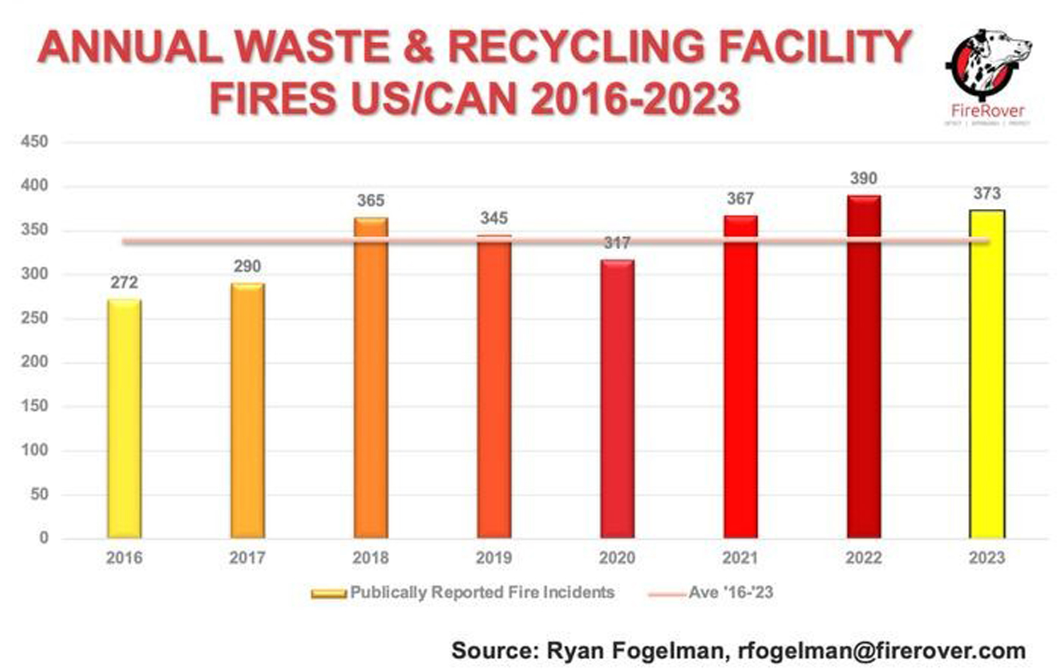 Chart of annual reported waste and recycling facility fires in the U.S. and Canada, showing the rise in incidents from 2016 onward.