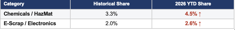 No use without express permission from Ryan Fogelman, rfogelman@firerover.com Chemicals and hazardous materials represented 4.5% of 2026 year-to-date fire incidents versus a 3.3% historical share, while e-scrap and electronics increased to 2.6% from 2%.