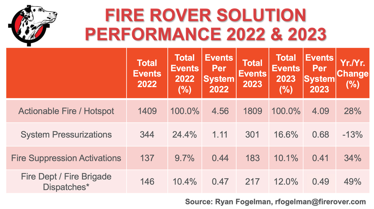 Fire Rover performance scorecard showing actionable fire and hotspot events, system pressurizations, activations, and fire department dispatches for 2022 and 2023.