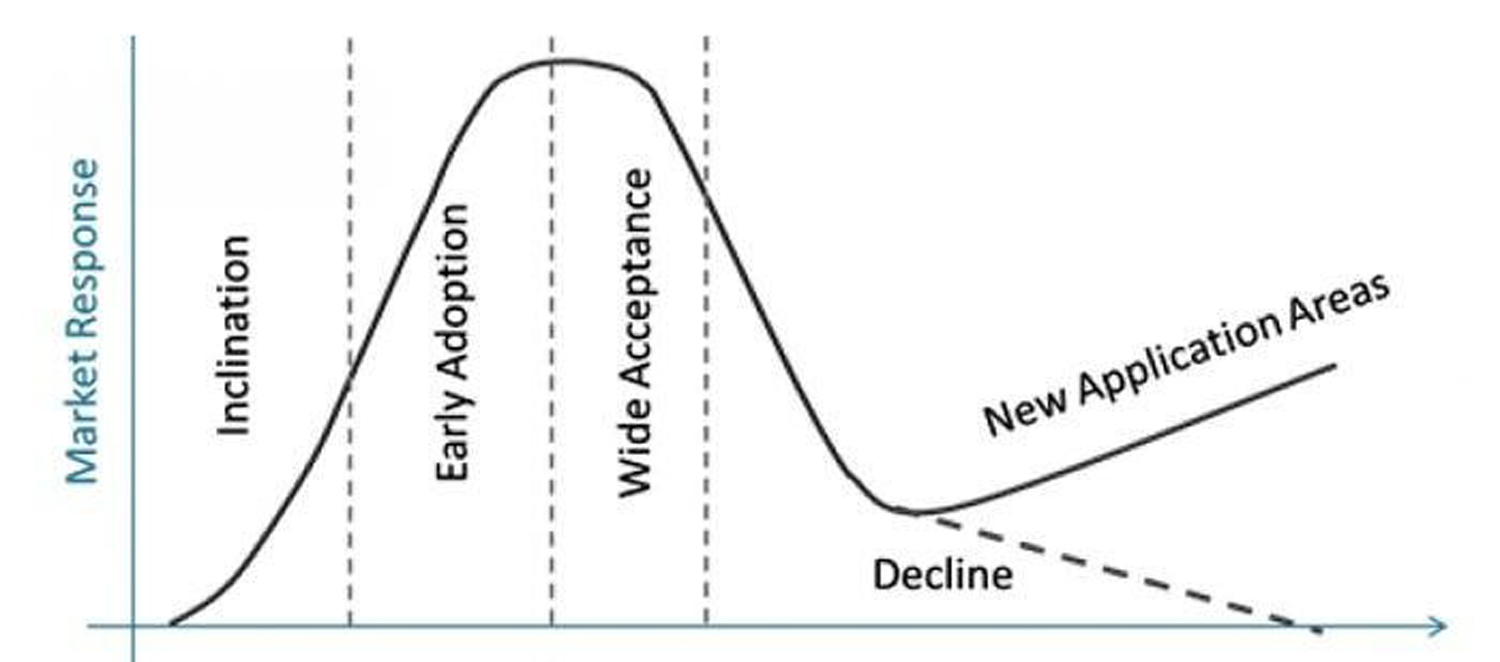 Chart showing the market adoption lifecycle a new fire protection technology moves through on its way to wide adoption.
