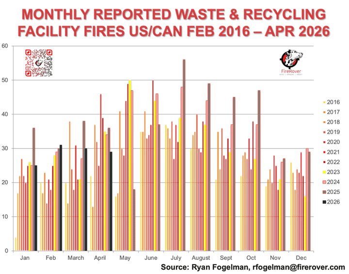 Monthly reported waste and recycling facility fires in the U.S. and Canada from February 2016 through April 2026, organized by month and year.