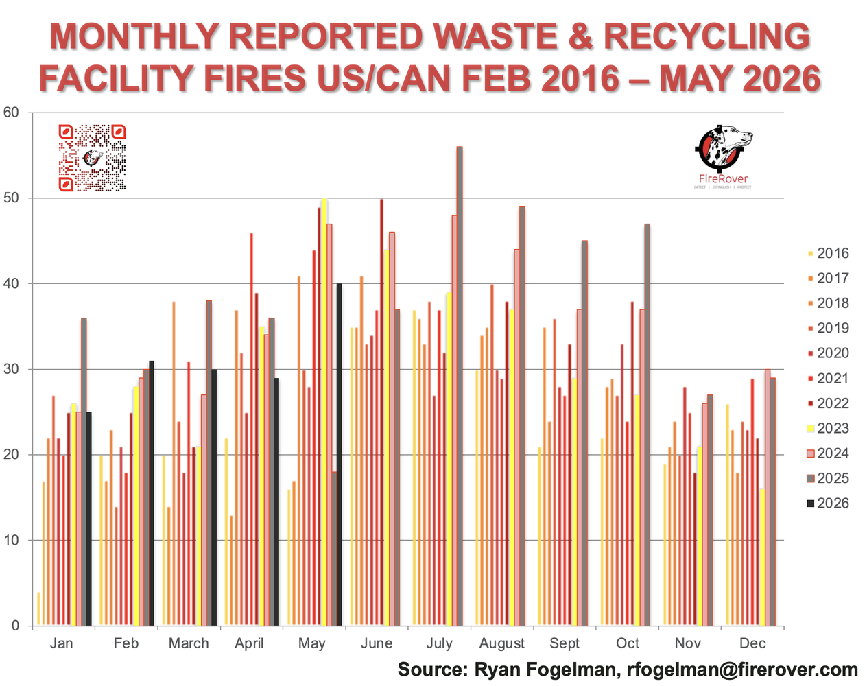 Monthly reported waste and recycling facility fires in the U.S. and Canada from February 2016 through May 2026, shown by month and year.