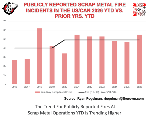 No use without express permission from Ryan Fogelman, rfogelman@firerover.com Publicly reported scrap metal fire incidents in the U.S. and Canada from January through May, comparing 2016–2026 year-to-date totals.