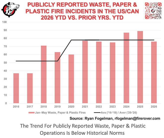 Chart showing Waste, Paper, and Plastics share of recycling fire incidents, 2026 vs. historical average