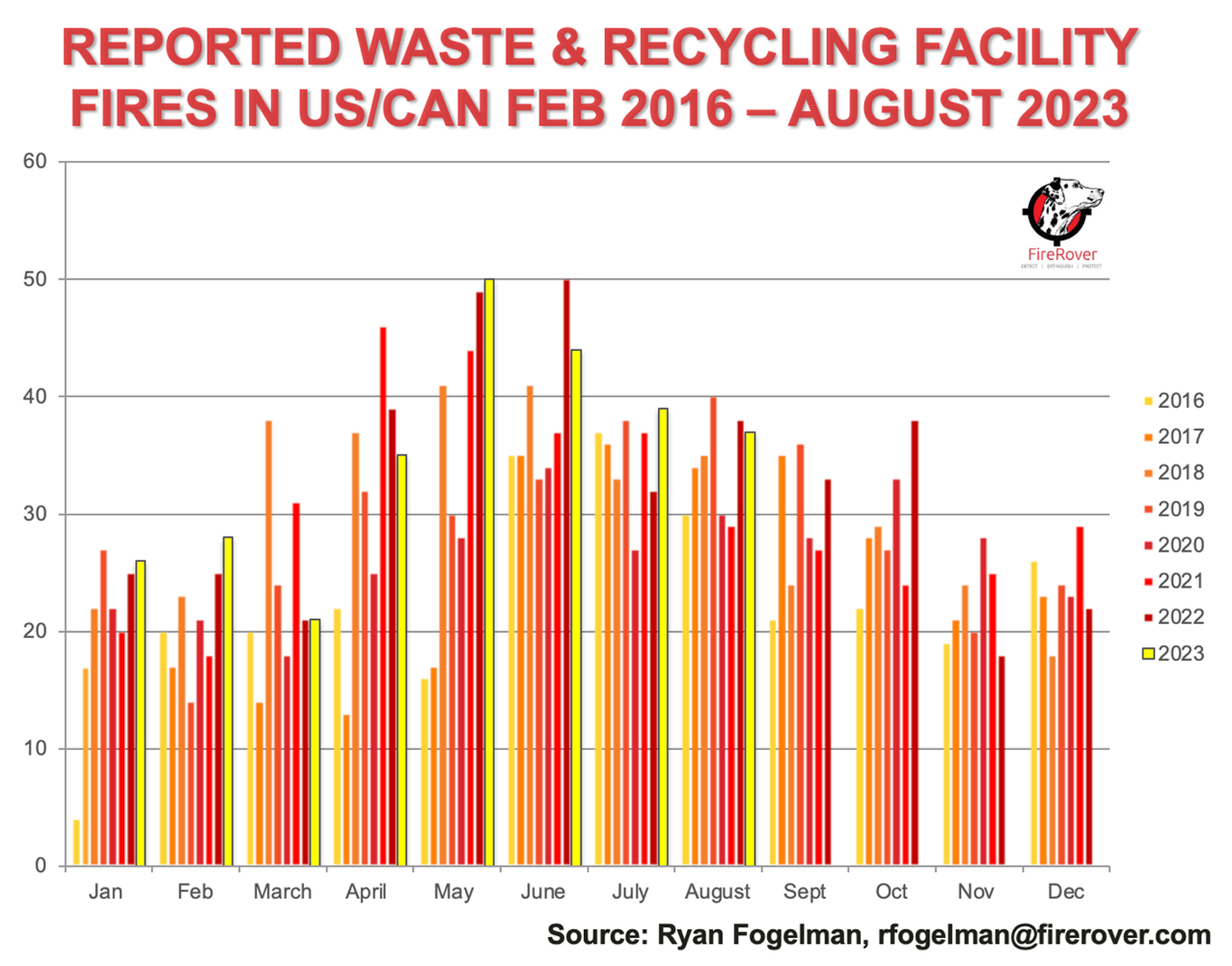 Chart of reported waste and recycling facility fires in the U.S. and Canada.