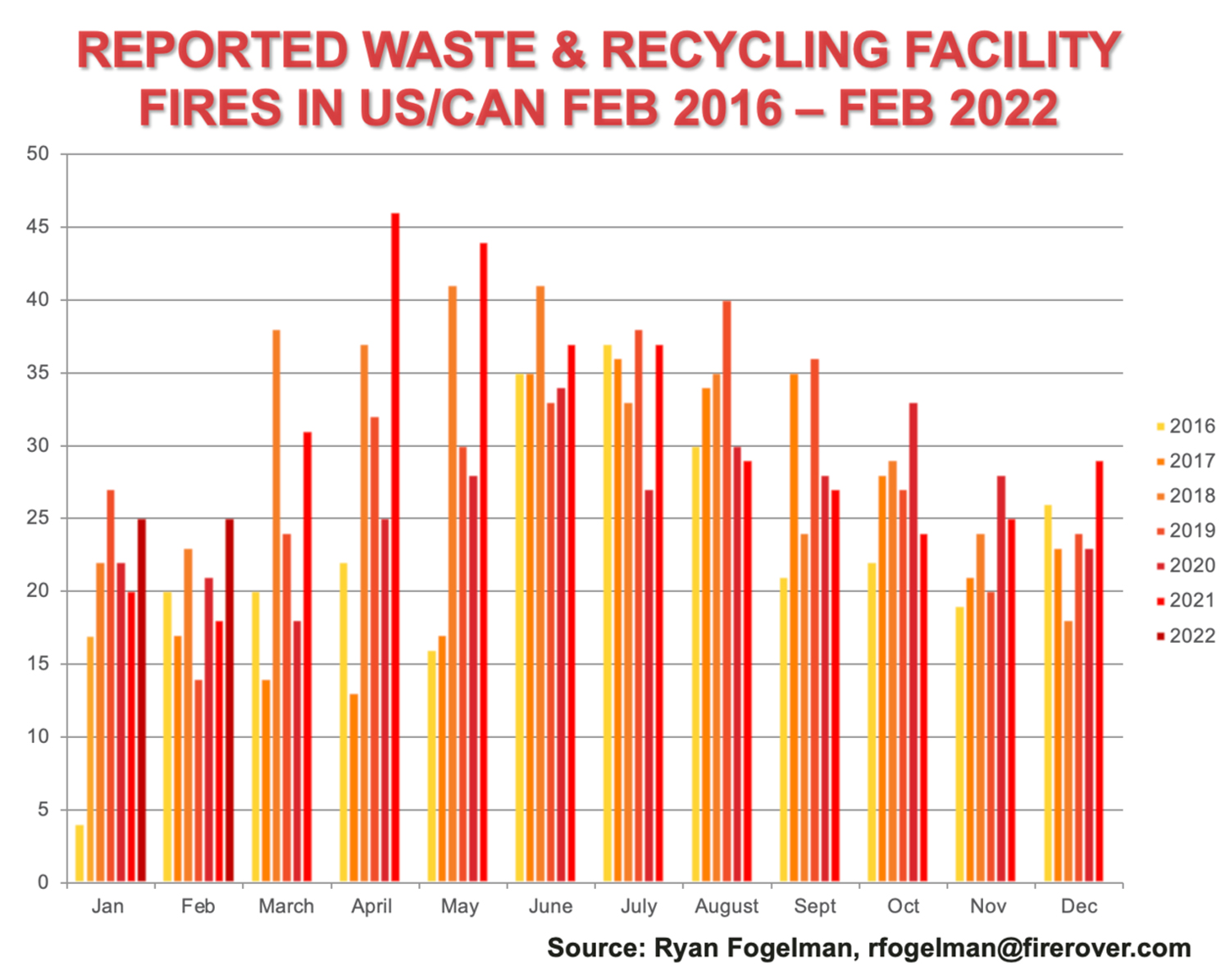 Reported waste and recycling facility fires in the U.S. and Canada, February 2016 through February 2022.
