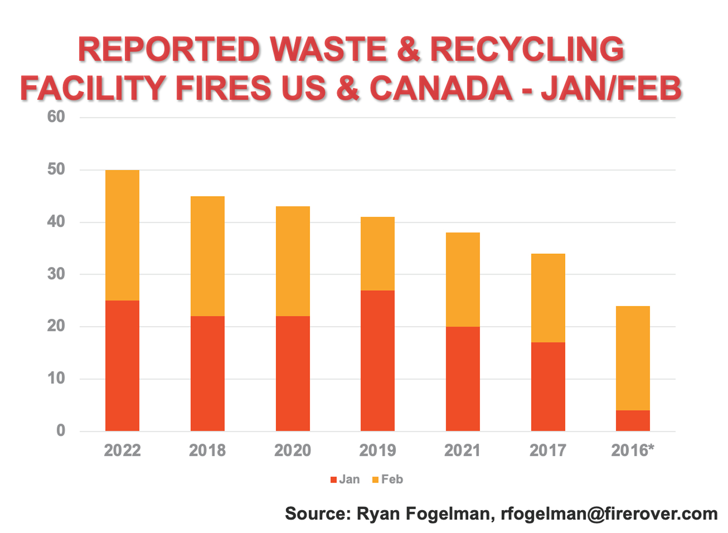 Reported waste and recycling facility fires in the U.S. and Canada for January and February, 2016 through 2022.