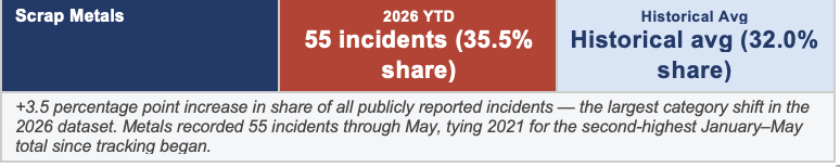No use without express permission from Ryan Fogelman, rfogelman@firerover.com Scrap metal fires accounted for 55 publicly reported incidents through May 2026, representing 35.5% of all incidents compared with a 32% historical average.