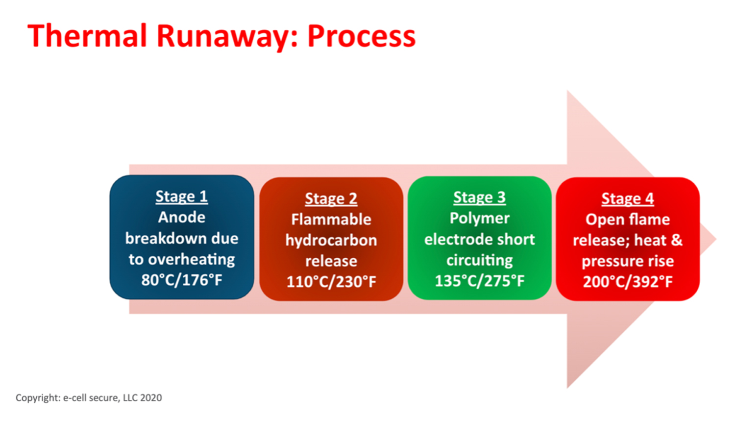 Diagram of the thermal runaway process in a lithium-ion battery.