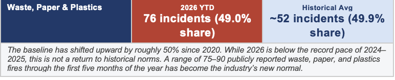 No use without express permission from Ryan Fogelman, rfogelman@firerover.com Waste, paper and plastics fires accounted for 76 incidents in 2026 year to date, representing a 49% share compared with a historical average of about 52 incidents.