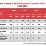 Fire Rover Performance Dashboard for 2025 showing 3,651 confirmed fire incidents responded to and 473 fires suppressed
