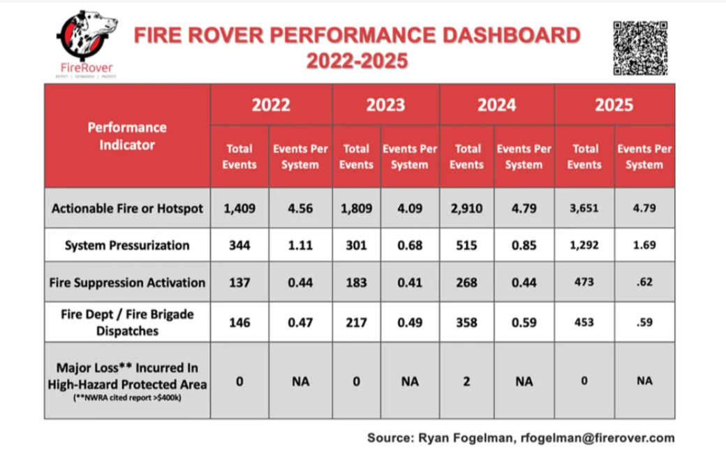 Fire Rover Performance Dashboard for 2025 showing 3,651 confirmed fire incidents responded to and 473 fires suppressed