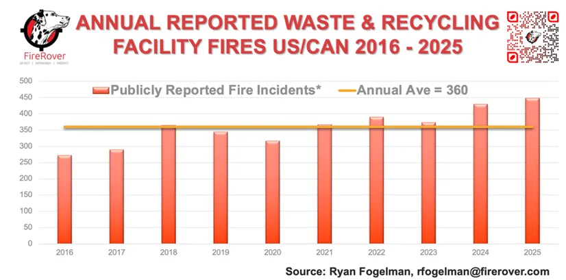Chart of annual reported waste and recycling facility fires in the U.S. and Canada from 2016 to 2025, reaching a record 448 in 2025