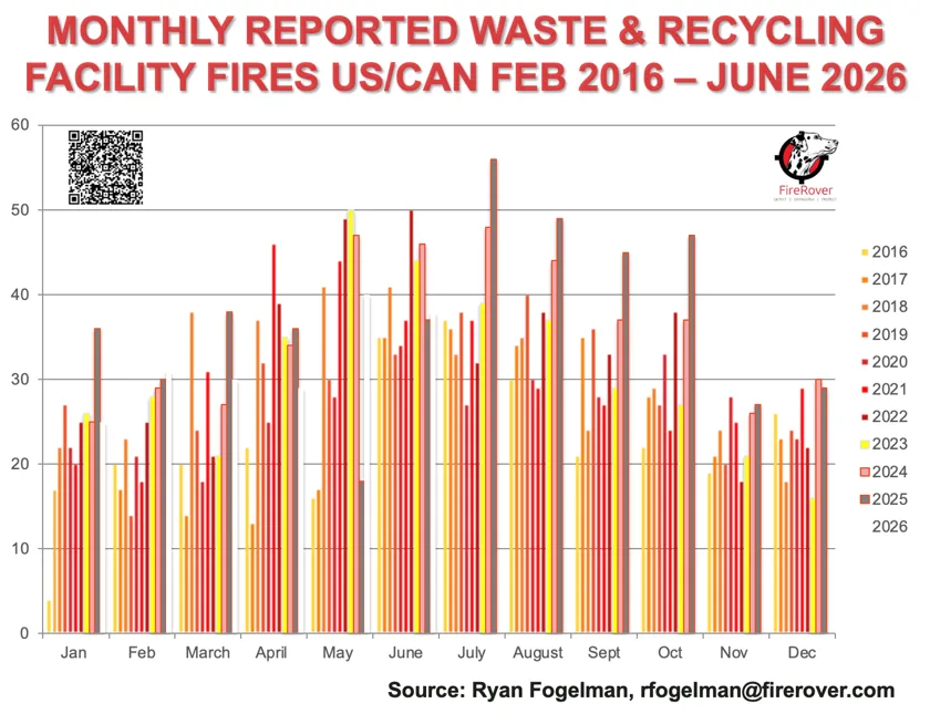 Waste And Recycling Fires Feb 2016 - June 2026