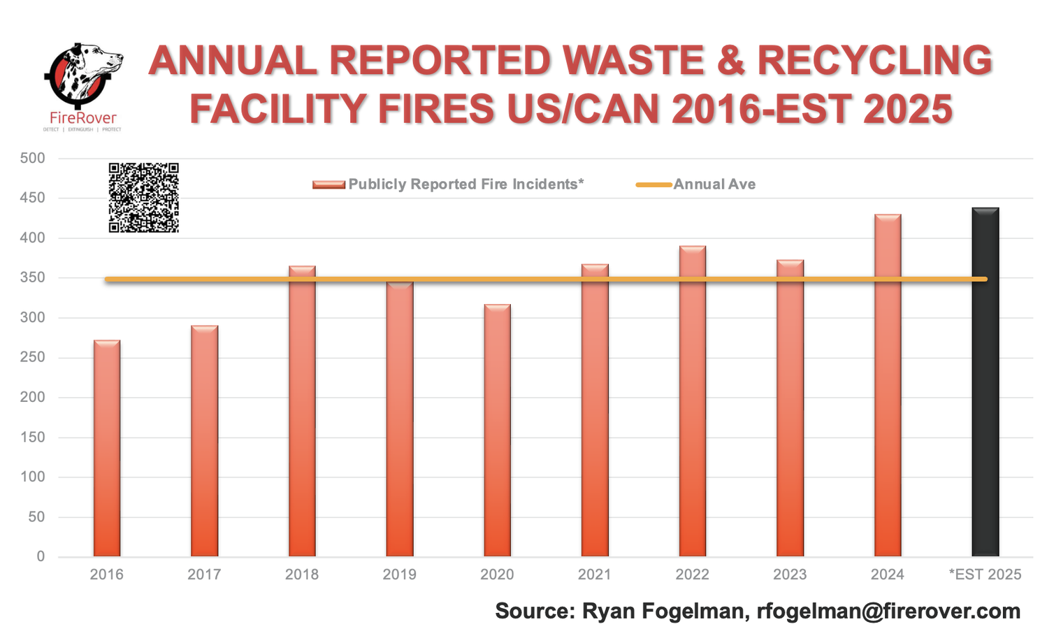 2025 trend line and year-end estimate for reported waste and recycling facility fires