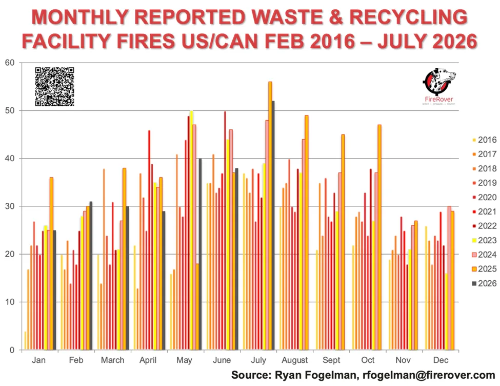 Chart showing the monthly reported waste and recycling facility fires from February 2016 through July 2026