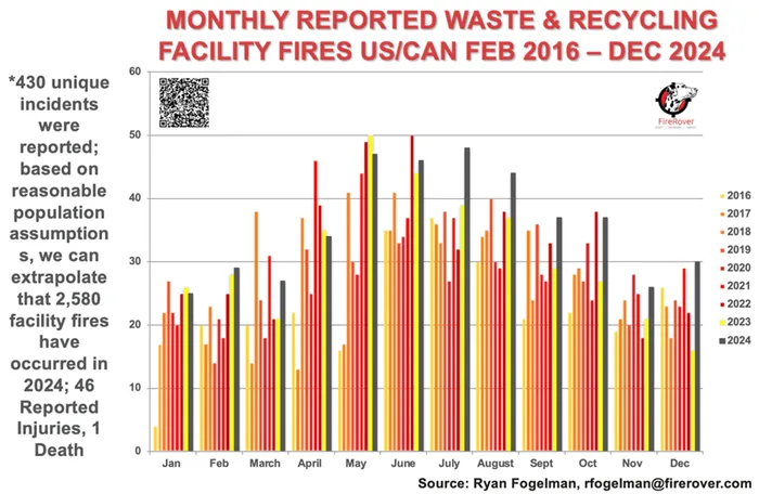 Chart depicting monthly reported waste and recycling facility fires in the US and Canada between February 2016 and December 2024