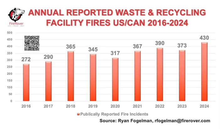 Annual reported waste and recycling facility fires in the US and Canada from 2016 to 2024.