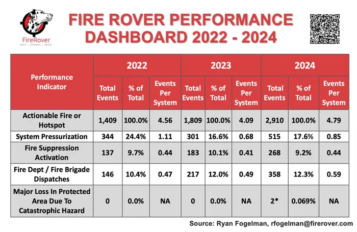April Fire Rover Dashboard