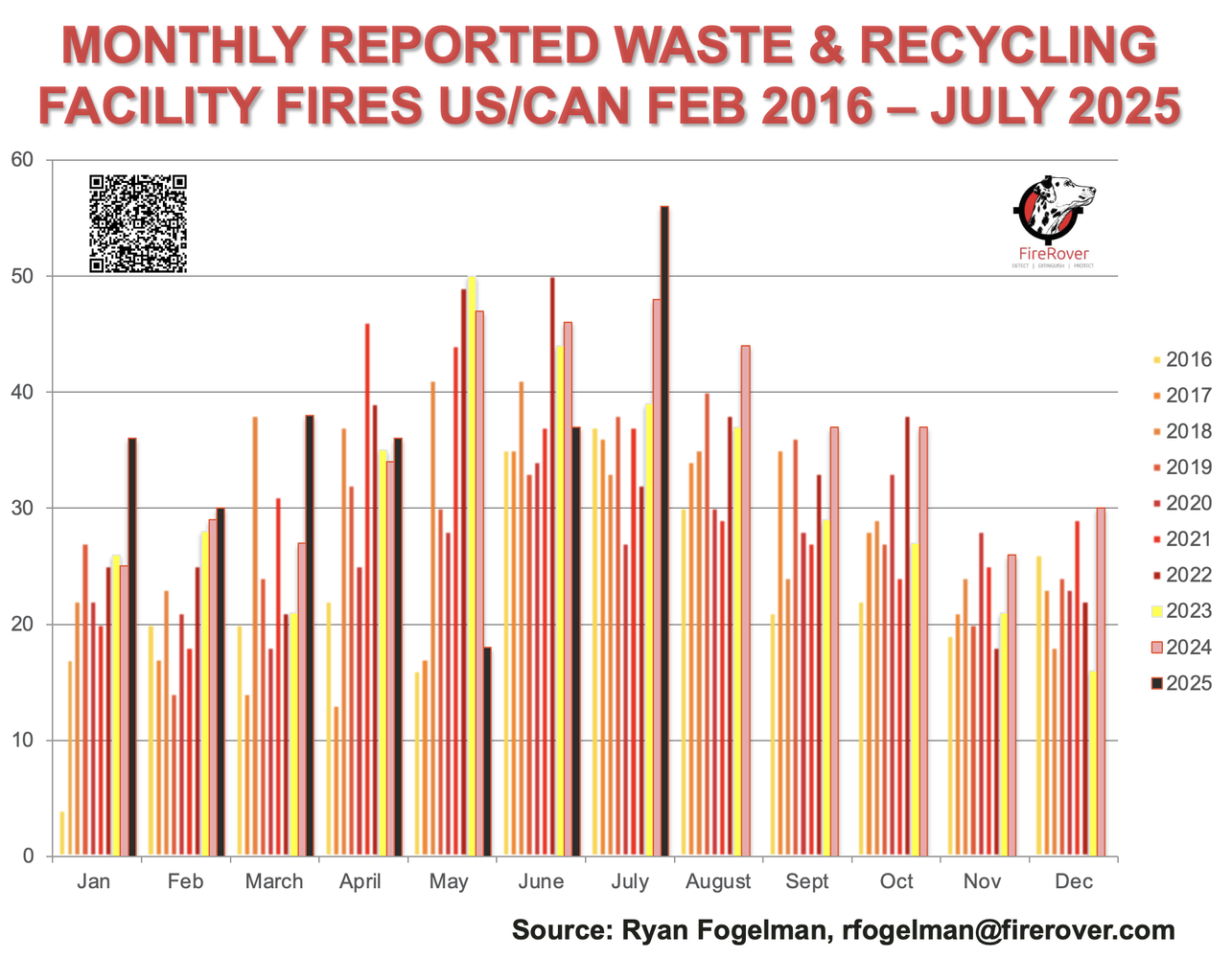 Monthly Reported Waste & Recycling Facility Fires US/Cam Feb 2016 - July 2025