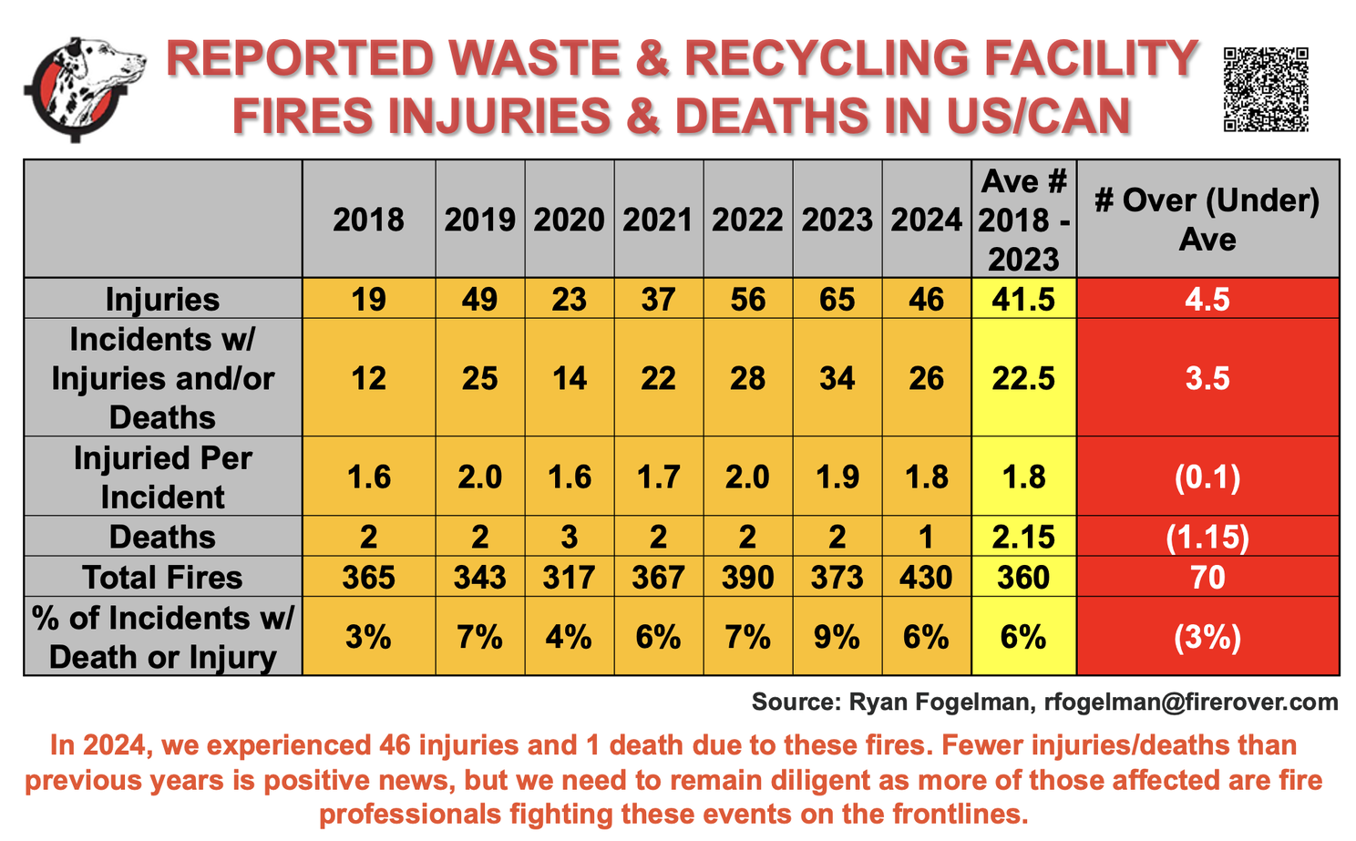 Reported Injuries and Deaths 2018-2024