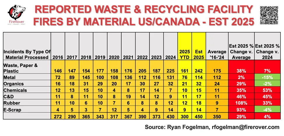 Reported Waste & Recycling Facility Fires by Material - 2016-2025