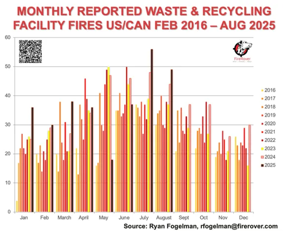Monthly Waste and Recycling Fires February 2016 - August 2025