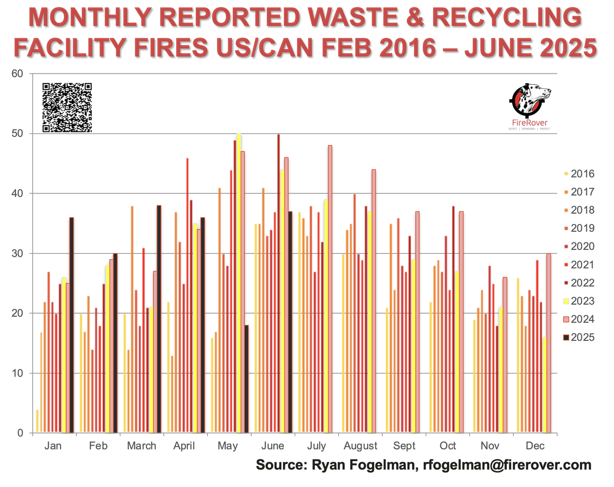 monthly reported waste and recycling fires - february 2016 - june 2025