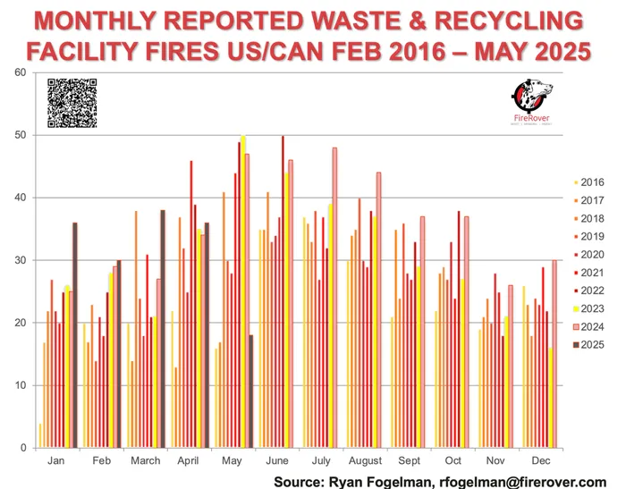 Fire incidents from February 2016 to May 2025