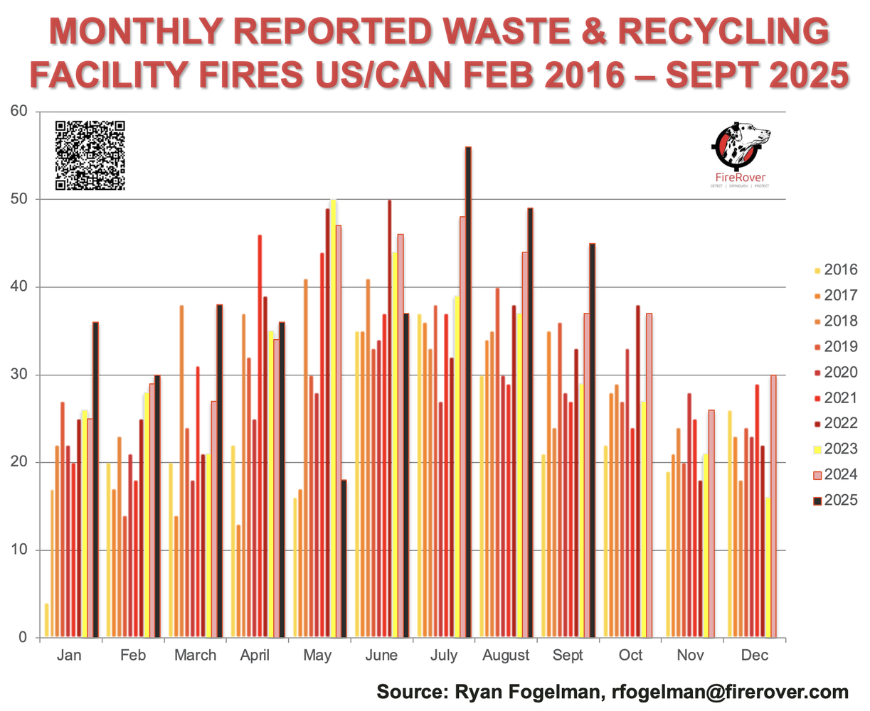 Line chart of monthly reported waste and recycling facility fires in the U.S. and Canada, February 2016 through September 2025