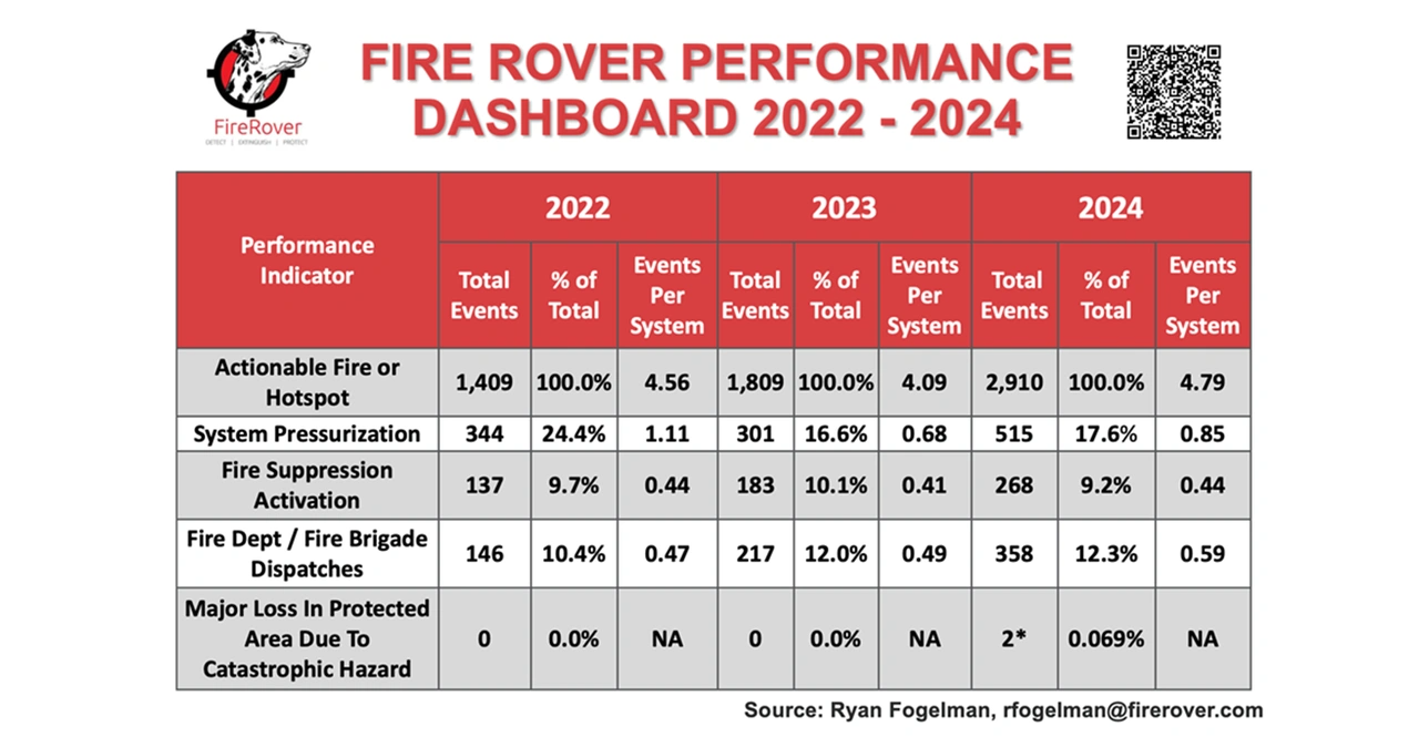 Fire Performance Dashboard 2022-2024 