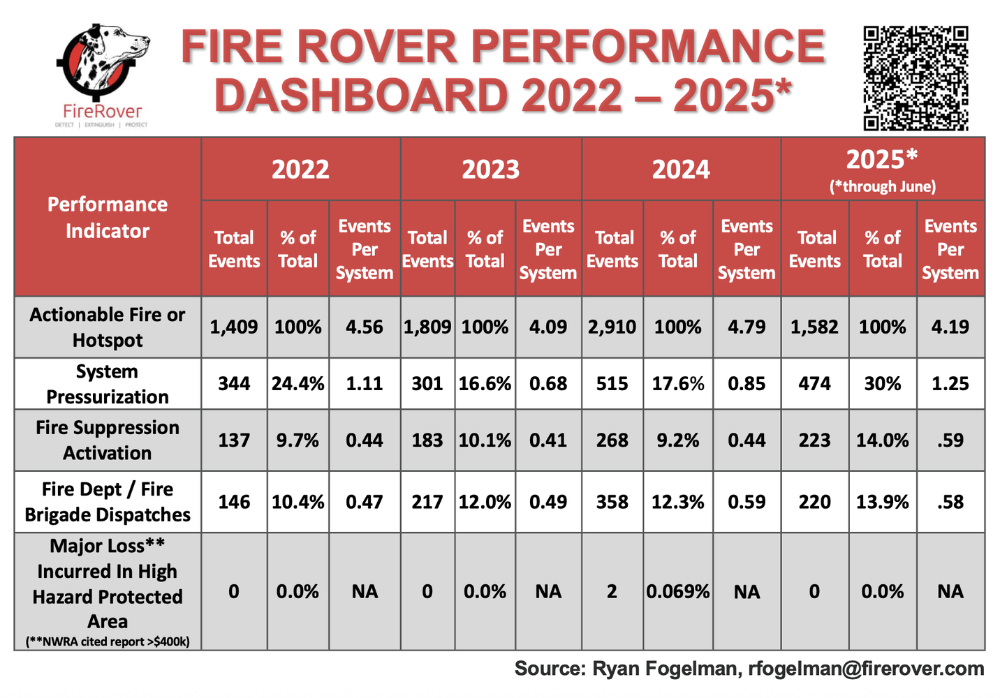 Fire Rover Performance Dashboard Through June 2025