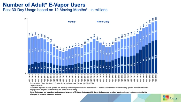 Chart showing the number of adult e-vapor users, past 30-day usage based on 12 moving-months, in millions. Chart shows that there are 12.1 million daily users as of Q3 2024.