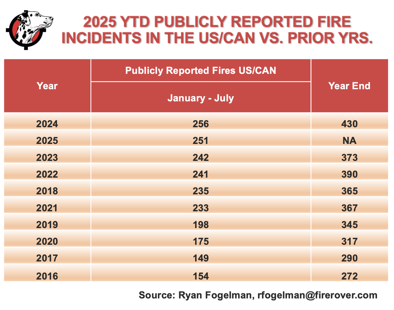2025 YTD Publicly Reported Fire Incidents in USA/CAN vs Prior Years