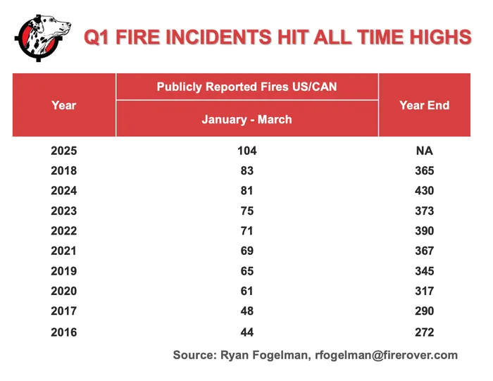 Q1 Fire Incidents