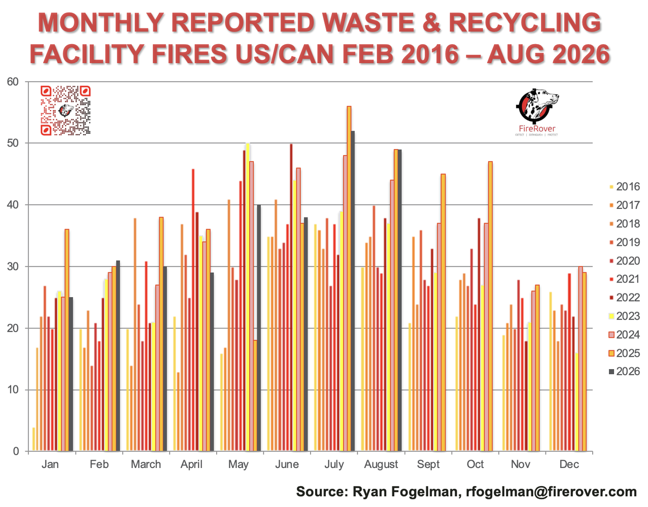 Monthly Waste and Recycling Fires - Feb 2016 - Aug 2026