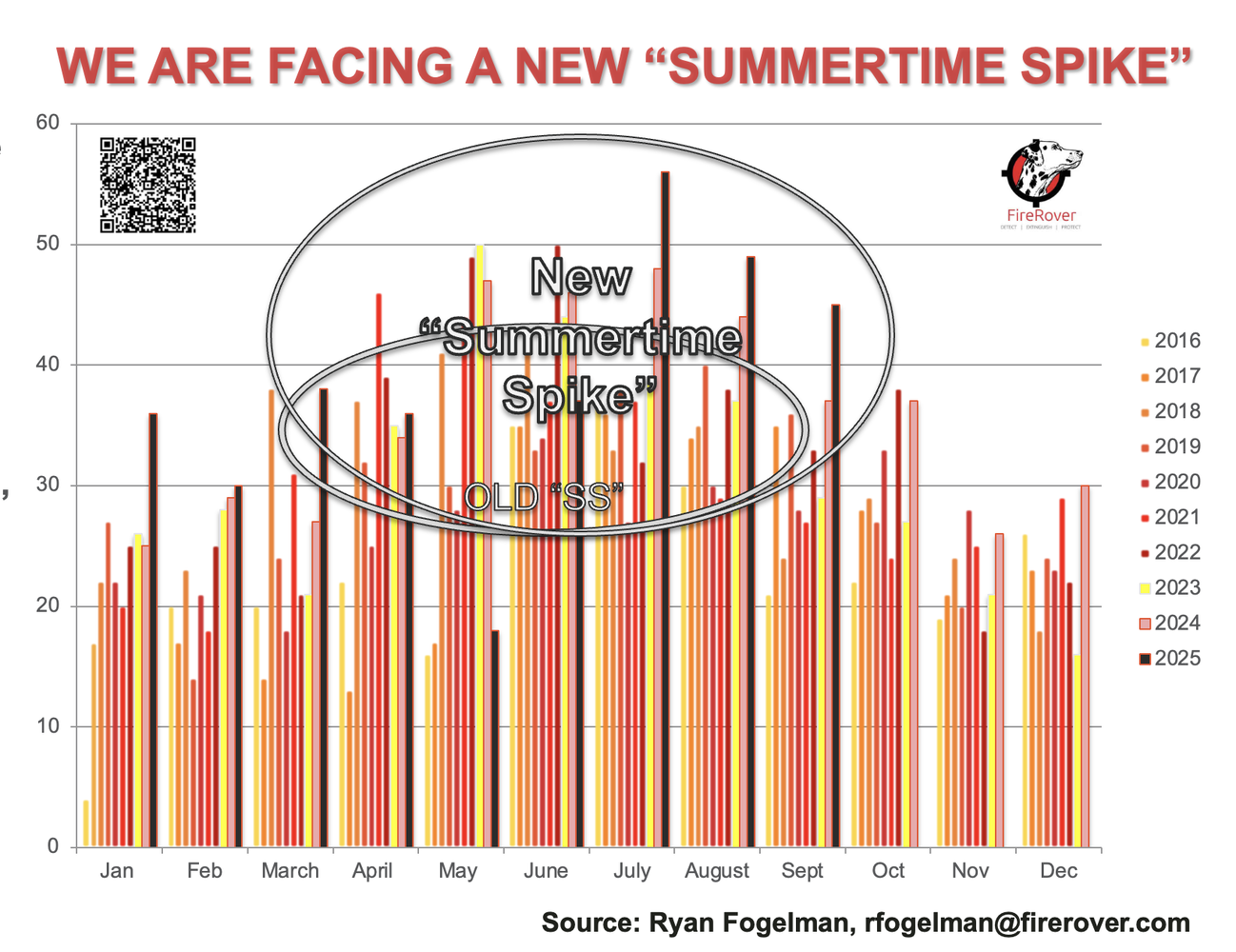 Summertime Spike Visual Chart