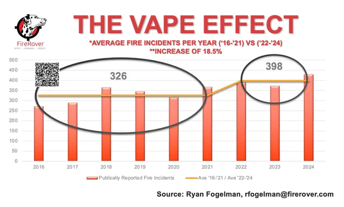 A chart showing the average fire incidents per year from 2016 - 2021 vs 2022-2024, with an increase of 18.5% in 2022-2024.