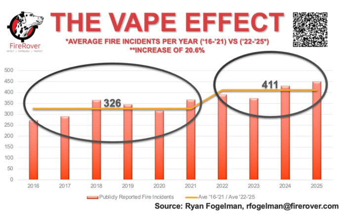 Chart showing the "Vape Effect" and how it affects average number of fire incidents