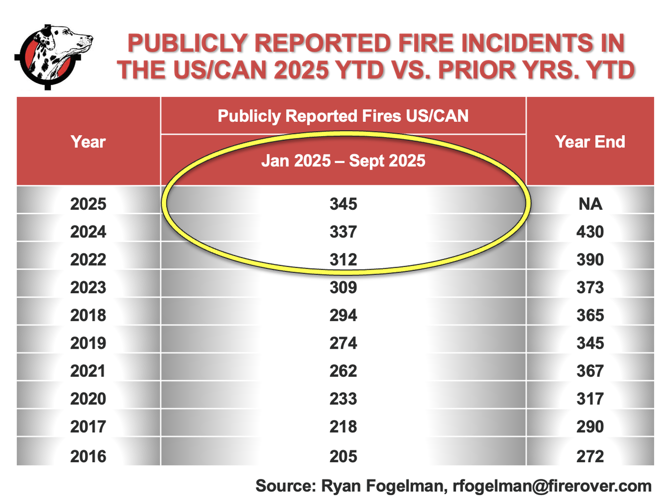 Year-to-date waste and recycling facility fire totals for 2025 compared with prior years