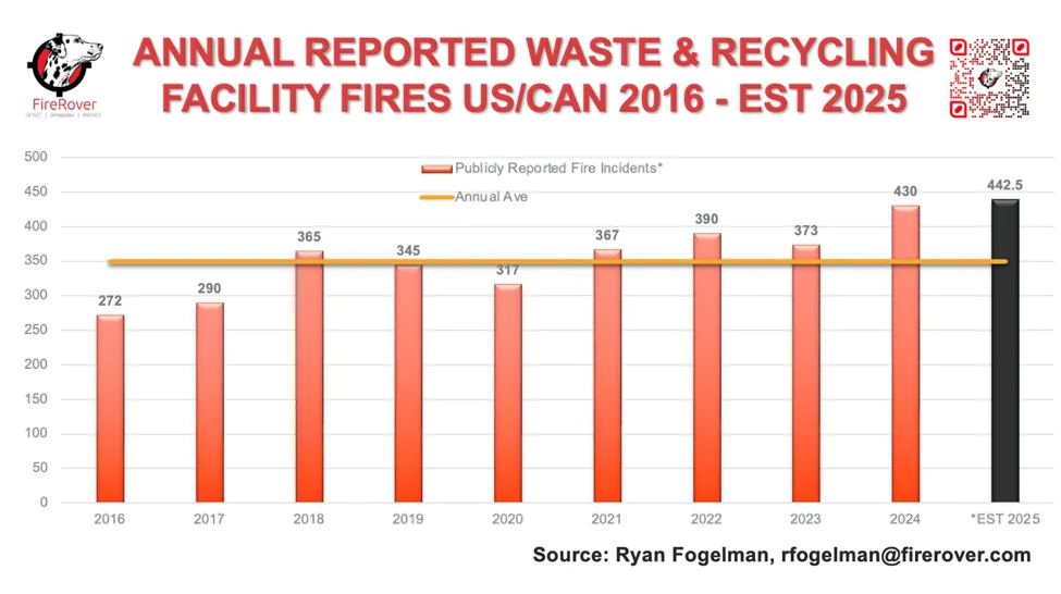 Annual Reported Fires With 2025 Estimate