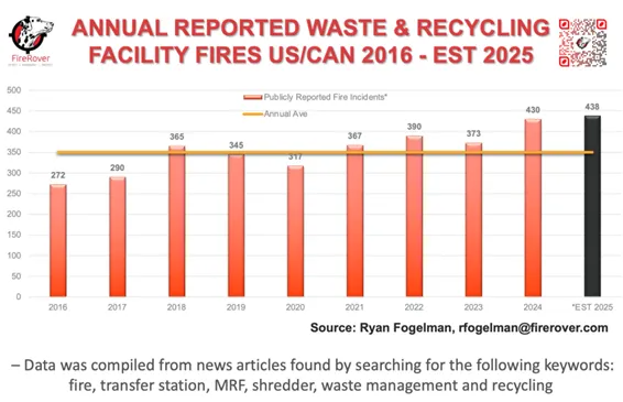 Annual Reported Waste and Recycling Fires