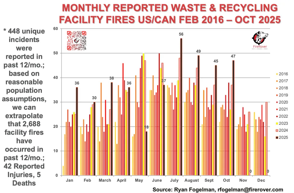 Monthly Reported Waste & Recycling Facility Fires US/CAN Feb 2016 - Oct 2025