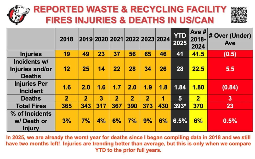 reported waste and recycling facility fires injuries and deaths in usa/canada