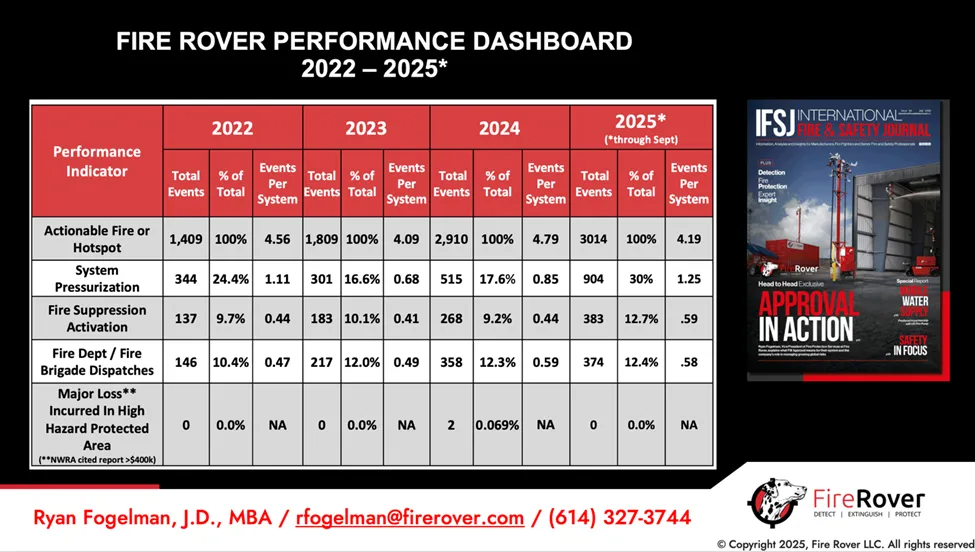 Fire Rover Performance Dashboard 2022-2025